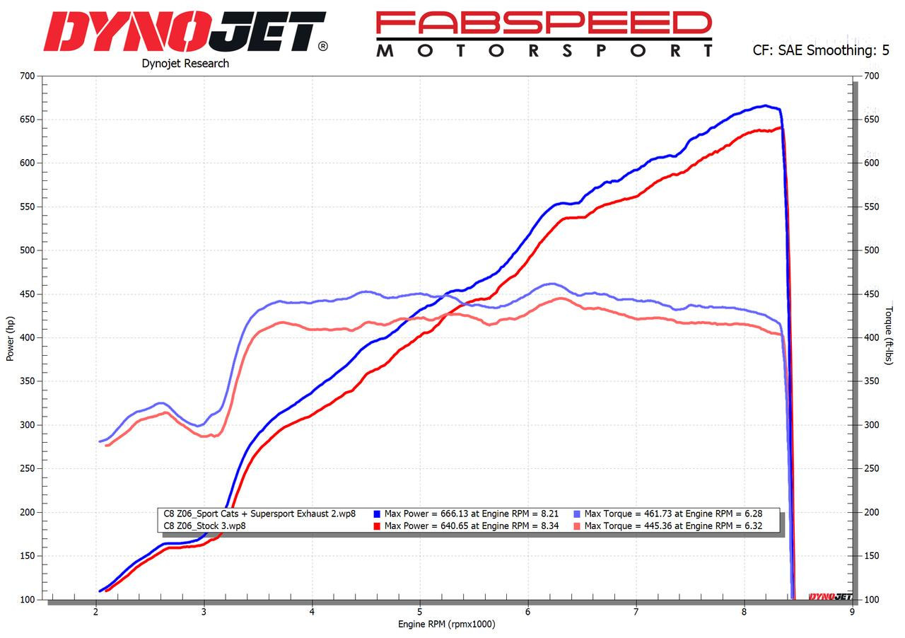C8_Z06_Stock_vs_Sport_Cats_Supersport_Dyno_Graph_Final__37671.1671482631__03067